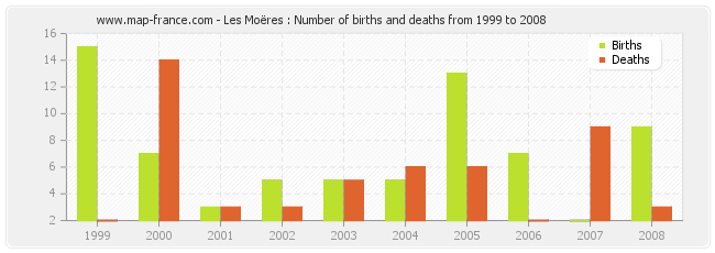 Les Moëres : Number of births and deaths from 1999 to 2008